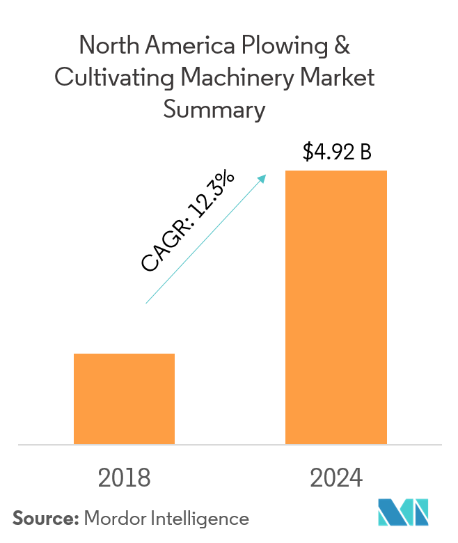 North America Plowing and Cultivating Machinery Market - Graph1